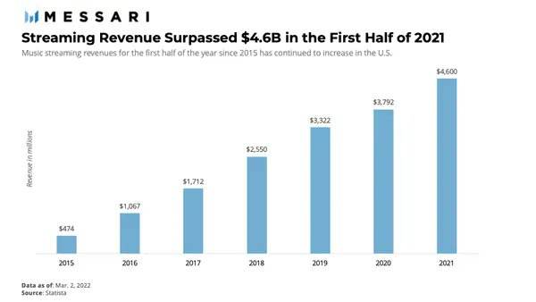 
      金色观察｜一图众览音乐NFT生态