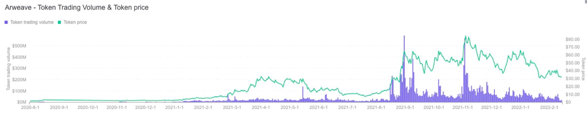 
      Arweave：Web3.0存储破局者