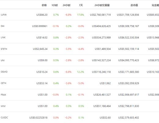 
      金色Web3.0周报 | 以太坊项目加速器Decent Labs将以DAO形式运作