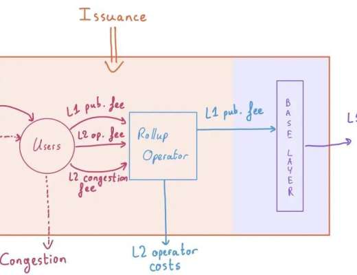 
      从第一原理理解Rollup经济学