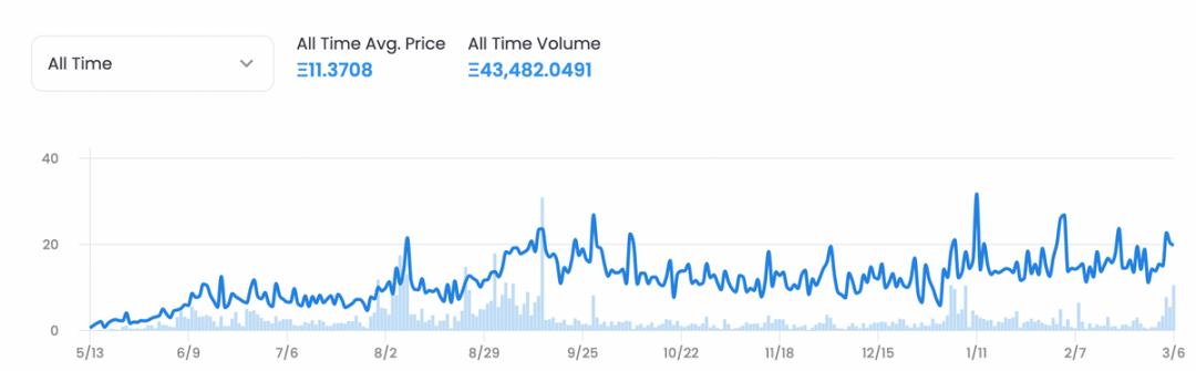 他的小学生系列手绘图制作成NFT居然卖到了5万美元Veefriends 是什么?NFT主要权益:Gary Vaynerchuk的传奇背景为什么会创建VeeFriends NFT系列?VeeFriends的优势VeeFriends的劣势影响者和名人NFT的未来(个人影响力货币化)