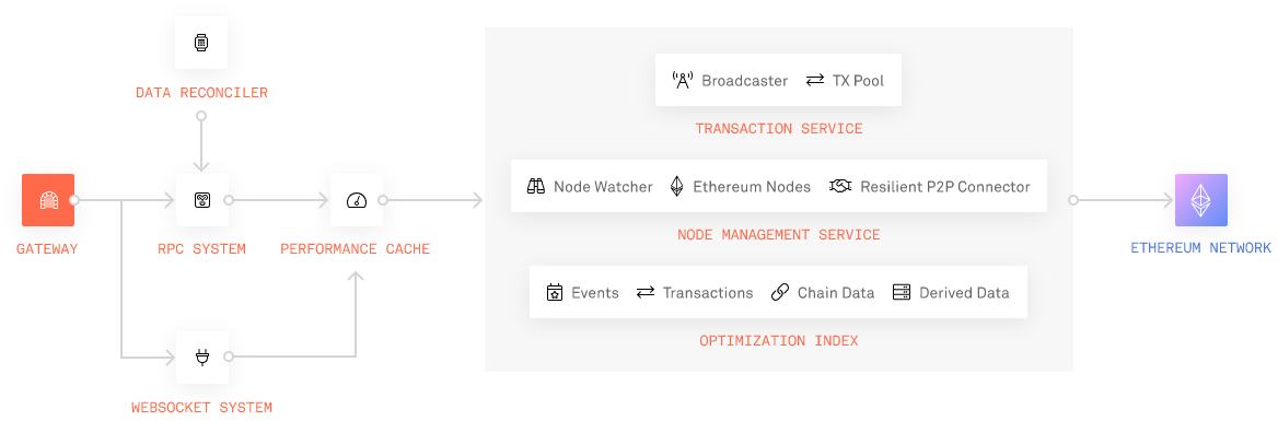 
      金色观察｜infura制裁特定地区用户 以太坊去中心化了吗一、事件缘由