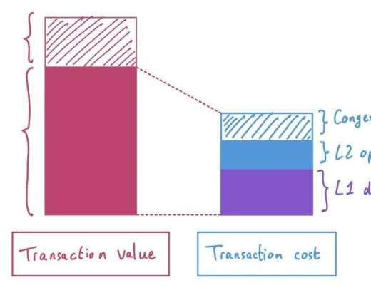 
      从第一原理理解Rollup经济学