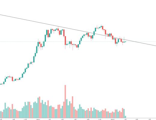 金色趋势丨BTC将有望再次试探关键压制线?