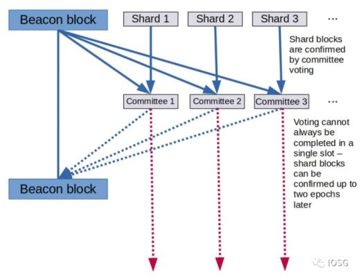扩容杀手锏Danksharding会是以太坊分片的未来吗?