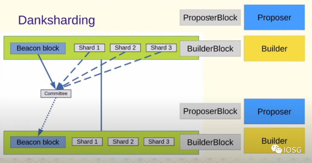 扩容杀手锏 Danksharding 会是以太坊分片的未来吗?