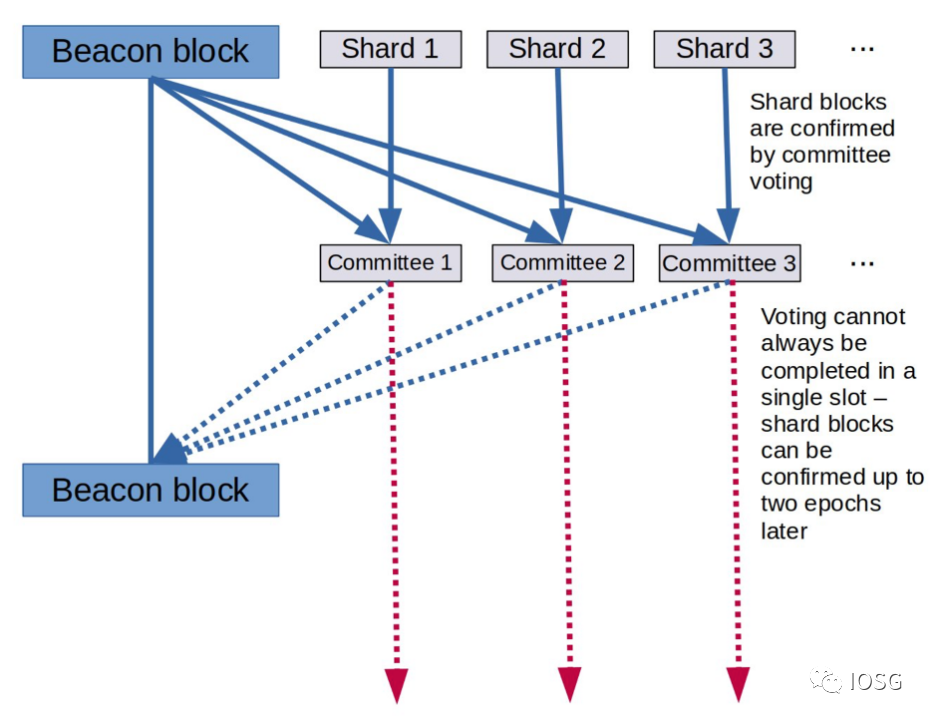 扩容杀手锏 Danksharding 会是以太坊分片的未来吗?