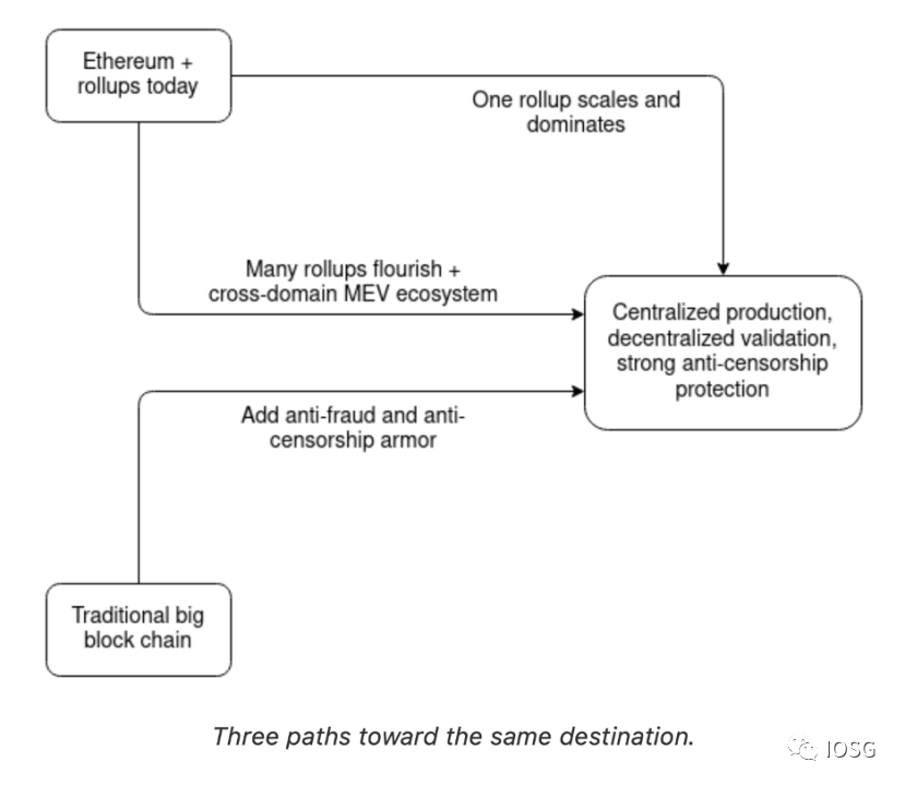 扩容杀手锏 Danksharding 会是以太坊分片的未来吗?