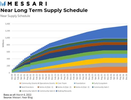 金色观察 | Messari研究员:深入分析Near协议