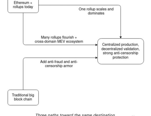 扩容杀手锏Danksharding会是以太坊分片的未来吗?