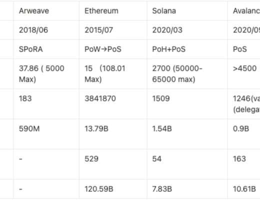 深度解析:Arweave 是长期区块链存储的关键参与者