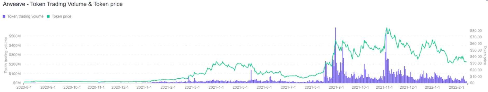 深度解析:Arweave 是长期区块链存储的关键参与者