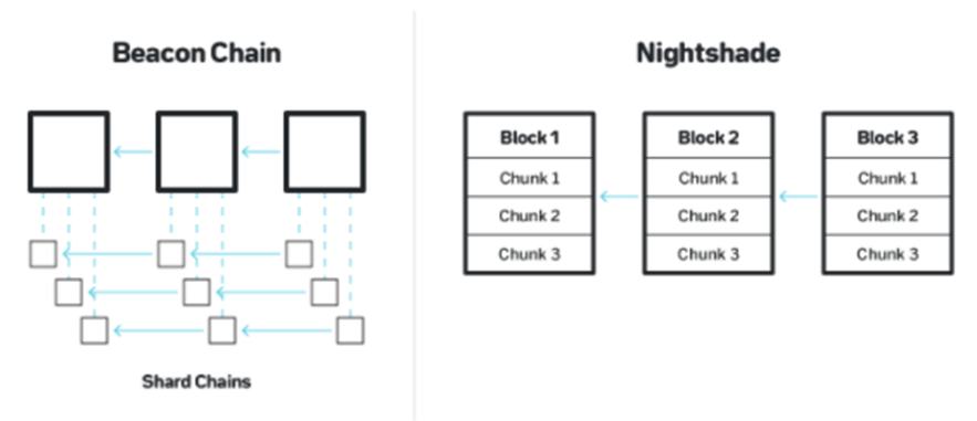 
      金色观察 | Messari研究员：深入分析Near协议
