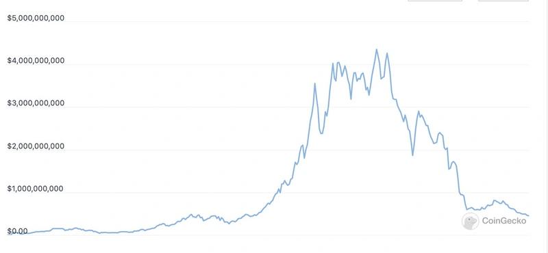 
      浅谈DeFi游戏的半衰期：协议如何完成自我救赎？