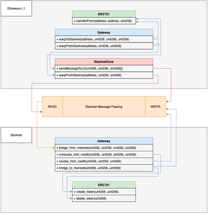 
      纵览StarkWare生态：StarkNet上近40个项目大盘点