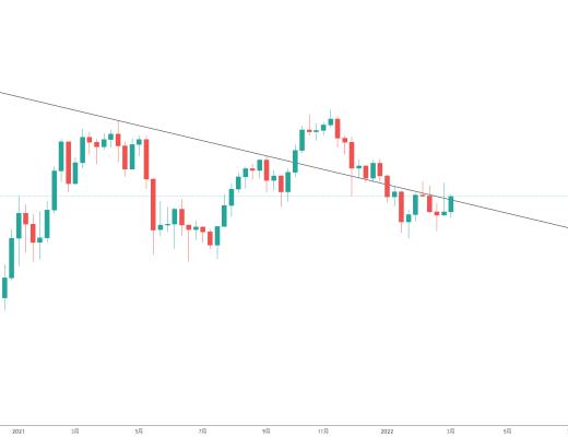 金色趋势丨BTC关注本周能否站稳不破