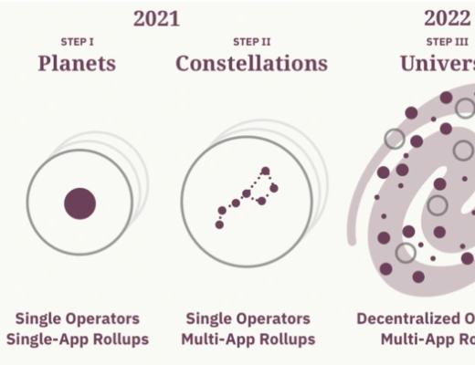 
      纵览StarkWare生态：StarkNet上近40个项目大盘点