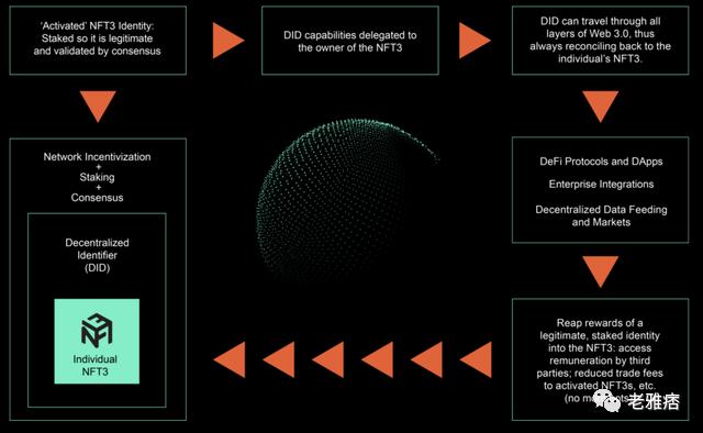 
      NFT3：用于 Web3 和元宇宙门户的去中心化身份和信用网络