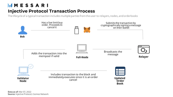 
      Injective：DeFi市场的可互操作交换基础设施协议