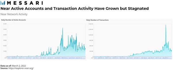 万字长文:NEAR优劣势详尽解析
