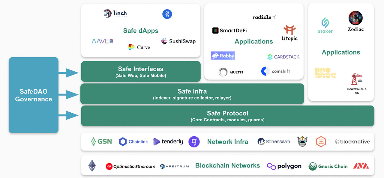 
      Gnosis中兴之路：加密世界的古老家族如何迸发新生？