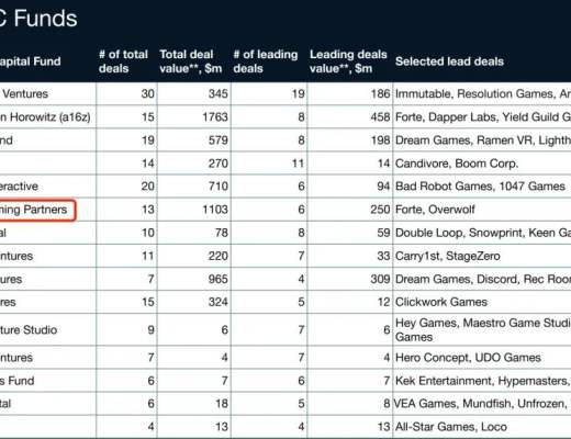 
      新基金7.5亿美元超额募集 梳理全球最大游戏风投的加密布局