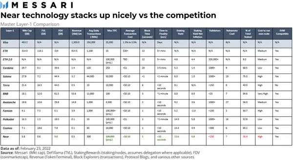 万字长文:NEAR优劣势详尽解析