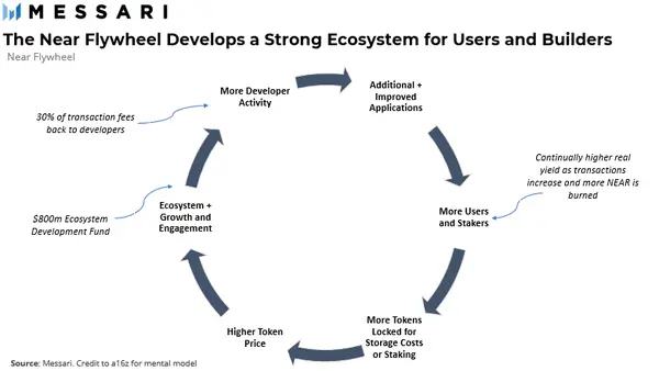 万字长文:NEAR优劣势详尽解析