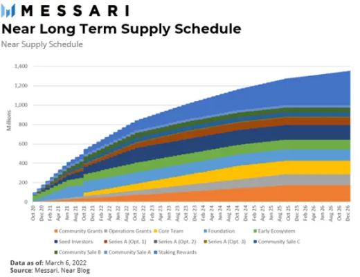 万字长文:NEAR优劣势详尽解析