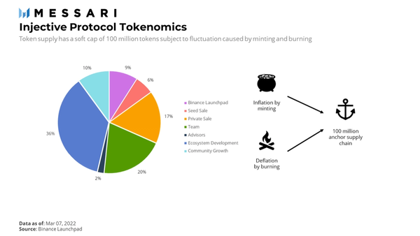 
      Injective：DeFi市场的可互操作交换基础设施协议