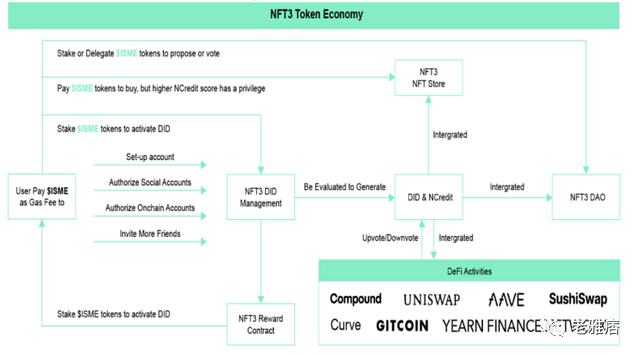 
      NFT3：用于 Web3 和元宇宙门户的去中心化身份和信用网络