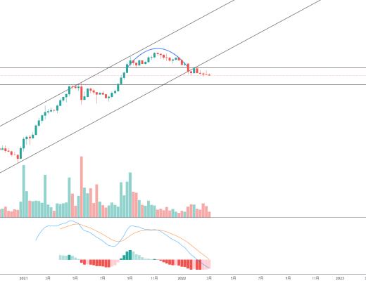 
      金色趋势丨SOL谨防后续加速下行风险
