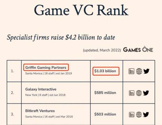 
      新基金7.5亿美元超额募集 梳理全球最大游戏风投的加密布局