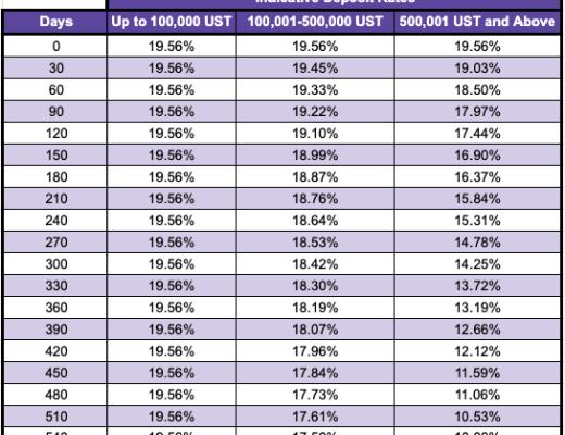 
      不断注入的资金储备只会使Anchor Protocol“太大而无法成长”