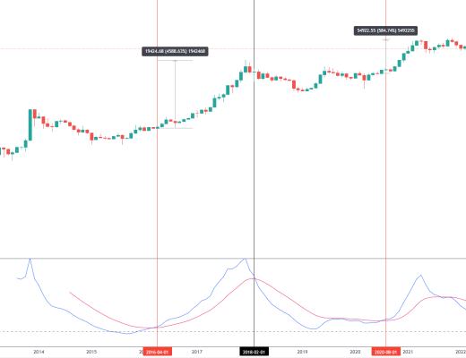 
      金色趋势丨BTC后面仍要谨防月线级别的调整