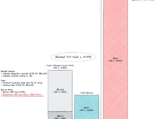 
      不断注入的资金储备只会使Anchor Protocol“太大而无法成长”