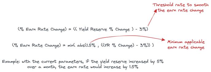 
      不断注入的资金储备只会使Anchor Protocol“太大而无法成长”