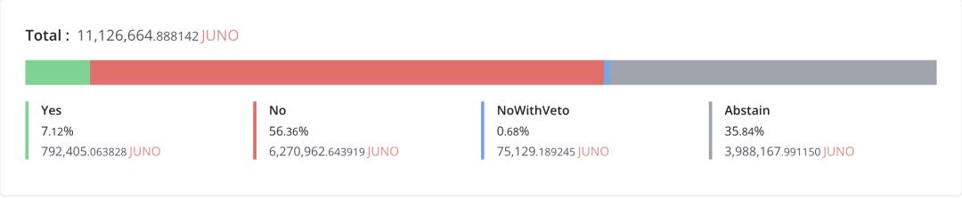 Juno 16号提案大局已定 巨鲸将成为功利主义胜利的牺牲品