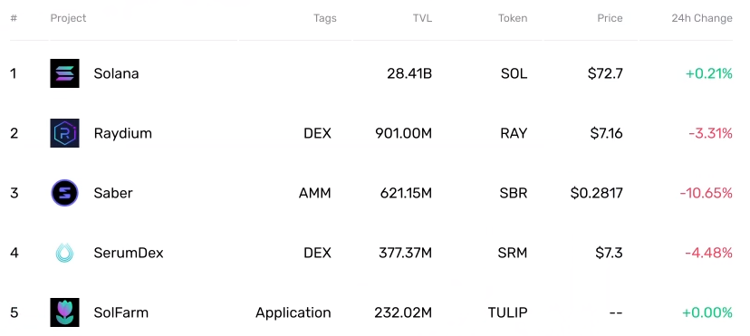 
      全景式解读Solana发展轨迹、生态系统及价值捕获