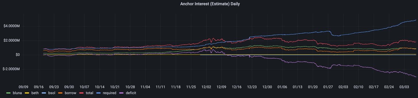储备资金不断注入 Terra对Anchor的“溺爱养成”注定失败?