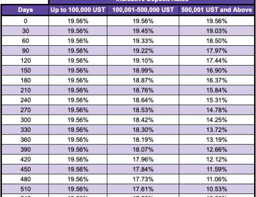 储备资金不断注入 Terra对Anchor的“溺爱养成”注定失败?