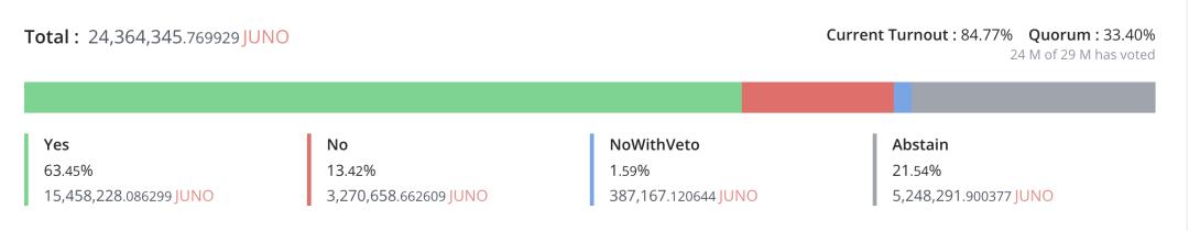 Juno 16号提案大局已定 巨鲸将成为功利主义胜利的牺牲品