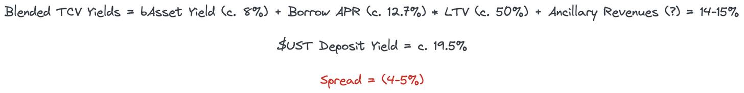 储备资金不断注入 Terra对Anchor的“溺爱养成”注定失败?
