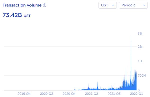 
      一文了解Terra生态现状 哪些协议最有前途？