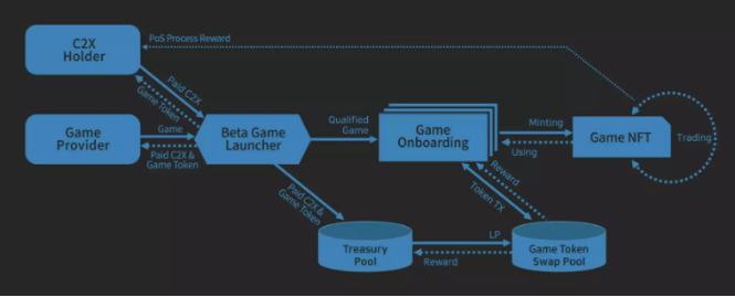 
      解读FTX最新项目C2X：韩国游戏大厂Com2uS与Terra携手打造的WEB3游戏平台