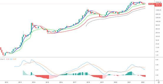 金色趋势丨BTC月线偏空 谨防再次下破风险