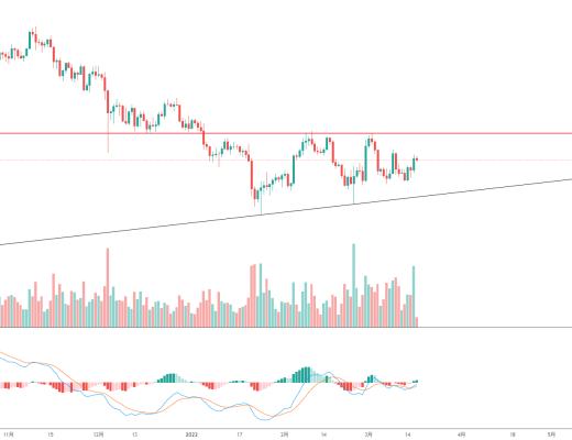 金色趋势丨BTC将有望拉大涨幅?