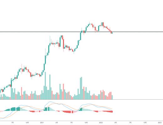 
      金色趋势丨FTM反弹高抛为主