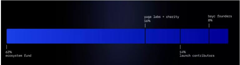 读懂ApeCoin:BAYC生态代币 经济模型与空投规则