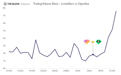 
      LooksRare现状与发展规划